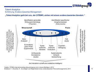 5
Talent Analytics
Einführung: Evidenz-basiertes Management
Quellen: STRIM Unternehmensblog (blog.strimgroup.com); diverse Beiträge in 2013;
Brodbeck, F.; Woschée, R.: Grundlagen und Möglichkeiten eines evidenzbasierten Personalmanagements, 2013
Identifikation genereller
Wirkzusammenhänge
(Theorien)
Identifikation spezifischer
Vorgehensweisen
(Instrumente)
Wissenschaft Praxis
Meta-
Analysen
Kontrollierte
Labor-/Feld-
Experimente
Umfassende
Korrelations-
studien
Syste-
matische
Reviews
Syste-
matische
Evaluation
Systematische
Verlaufs-
beobachtung
Experten-
befragung
Fall-
studie
externeEvidenz;fundierte,
WissenschaftlicheErkenntnisse;
verallgemeinerbareUrsache-
Wirkungs-Beziehungen
interneEvidenz;organisations-
spezifischeFaktenaufBasis
systematischgesammelterDaten
die Interaktion schafft eine kollektive Intelligenz
„Talent Analytics geht bei uns, der STRIM®, einher mit einem evidenz-basierten Handeln.“
 