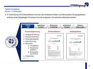 6
In Verbindung mit Einflussfaktoren können die erhobenen Daten und Kennzahlen (Outputgrössen)
entlang vorab festgelegter Prozesse sinnvoll analysiert und wertvoll aufbereitet werden.
Talent Analytics
Phase 1: Faktenlage
Fakten-
lage
deskriptive
Analyse
präskriptive
Analyse
Schluss-
folgerungen
OutputgrössenEinflussfaktoren
Wirkzusam-
menhänge
Prozessabgrenzung
Strategie & Planung
Employer Branding
Personalmarketing
Active Sourcing
Recruiting
Vorselektion
Persönliche
Selektion
Bindung bis
zum Eintritt
Onboarding
(…)
 