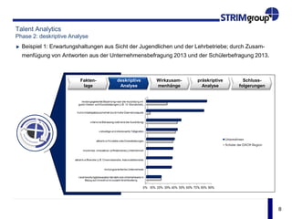 8
Talent Analytics
Phase 2: deskriptive Analyse
Beispiel 1: Erwartungshaltungen aus Sicht der Jugendlichen und der Lehrbetriebe; durch Zusam-
menfügung von Antworten aus der Unternehmensbefragung 2013 und der Schülerbefragung 2013.
Fakten-
lage
deskriptive
Analyse
präskriptive
Analyse
Schluss-
folgerungen
Wirkzusam-
menhänge
 