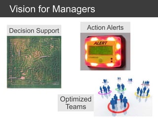 Vision for Managers
Action AlertsDecision Support
Optimized
Teams
 