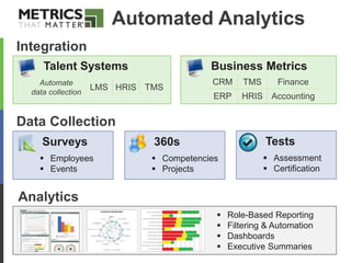 Surveys
Business Metrics
 Employees
 Events
360s
 Competencies
 Projects
Tests
 Assessment
 Certification
Integration
Talent Systems
Automate
data collection
Data Collection
Analytics
CRM TMS Finance
ERP HRIS Accounting
LMS HRIS TMS
 Role-Based Reporting
 Filtering & Automation
 Dashboards
 Executive Summaries
Automated Analytics
 
