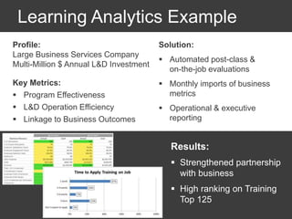 Learning Analytics Example
Profile:
Large Business Services Company
Multi-Million $ Annual L&D Investment
Key Metrics:
 Program Effectiveness
 L&D Operation Efficiency
 Linkage to Business Outcomes
Solution:
 Automated post-class &
on-the-job evaluations
 Monthly imports of business
metrics
 Operational & executive
reporting
Results:
 Strengthened partnership
with business
 High ranking on Training
Top 125
 
