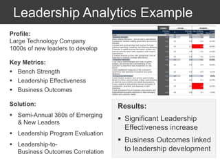 Leadership Analytics Example
Profile:
Large Technology Company
1000s of new leaders to develop
Key Metrics:
 Bench Strength
 Leadership Effectiveness
 Business Outcomes
Solution:
 Semi-Annual 360s of Emerging
& New Leaders
 Leadership Program Evaluation
 Leadership-to-
Business Outcomes Correlation
Results:
 Significant Leadership
Effectiveness increase
 Business Outcomes linked
to leadership development
 