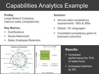Results:
 Increased
performance for 70%
of sales force
 Increased retention
by 8%
Capabilities Analytics Example
Profile:
Large Biotech Company
Improve sales competencies
Key Metrics:
 Certifications
 Quota Attainment
 Sales Employee Retention
Solution:
 Annual sales competency
assessments: 180s & 360s
 Global, 15+ languages
 Correlated competency gains to
business outcomes
 