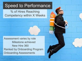 Speed to Performance
Assessment varies by role
Milestone achieved
New Hire 360
Ranked by Onboarding Program
Onboarding Assessments
% of Hires Reaching
Competency within X Weeks
 