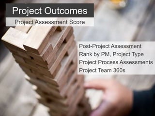 Project Outcomes
Post-Project Assessment
Rank by PM, Project Type
Project Process Assessments
Project Team 360s
Project Assessment Score
 