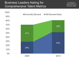 Business Leaders Asking for
Comprehensive Talent Metrics
29%
52%
41%
29%
0%
10%
20%
30%
40%
50%
60%
70%
80%
90%
100%
2009 2013
Currently Demand Will Demand Soon
2013 Whitepaper,
Talent Analytics: The
Crystal Ball for Business
Performance, Mattox
 