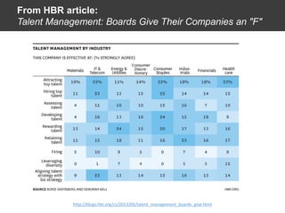 http://blogs.hbr.org/cs/2013/05/talent_management_boards_give.html
From HBR article:
Talent Management: Boards Give Their Companies an "F"
 