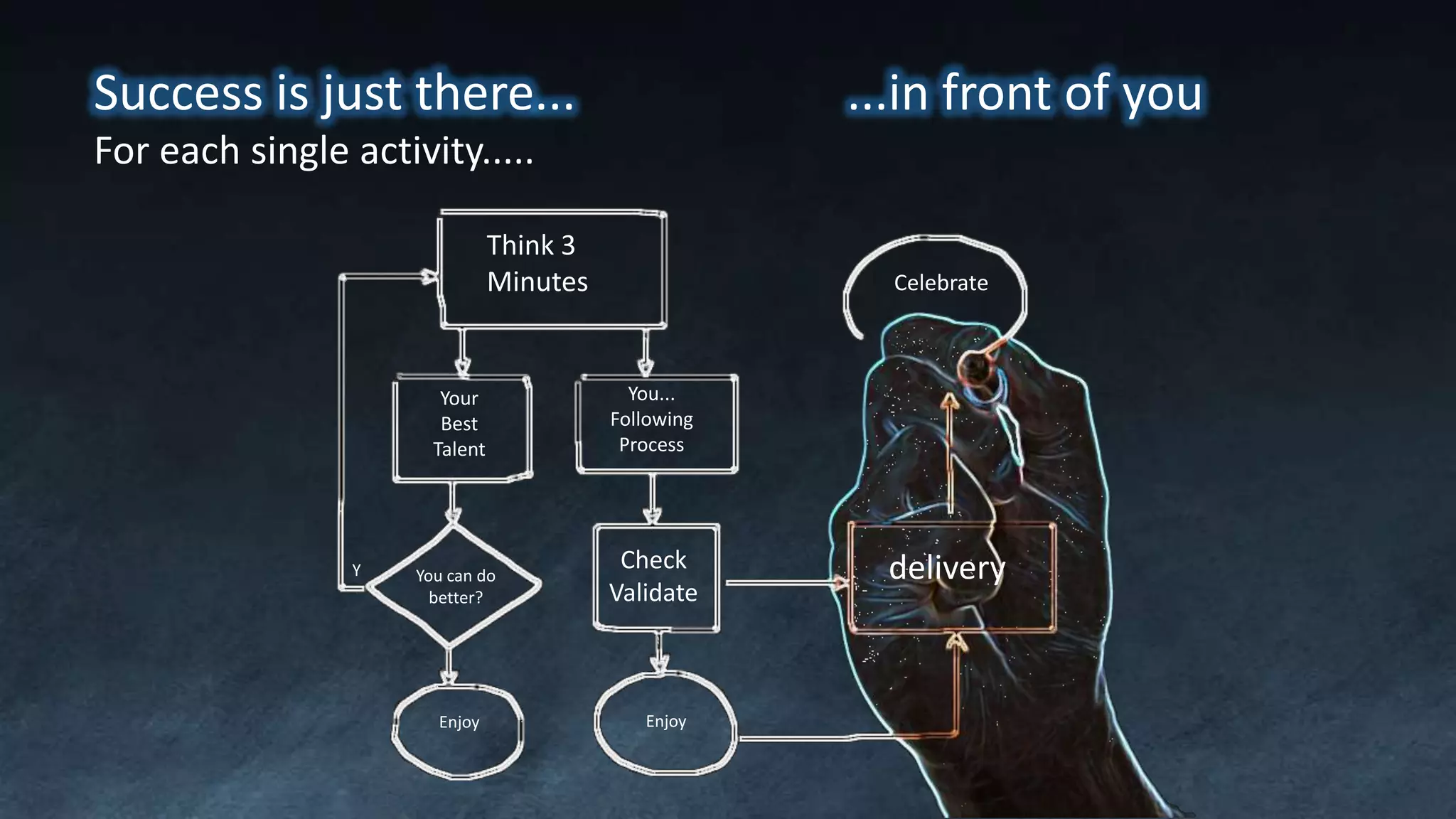 Success is just there... ...in front of you
For each single activity.....
Think 3
Minutes
Your
Best
Talent
You...
Following
Process
You can do
better?
Enjoy Enjoy
Check
Validate
delivery
Celebrate
Y
 