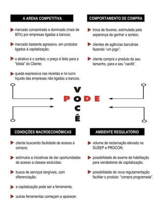 Cenário Competitivo
A ARENA COMPETITIVA

COMPORTAMENTO DE COMPRA

mercado concentrado e dominado (mais de
80%) por empresas ligadas a bancos;

troca de favores, estimulada pela
esperança de ganhar o sorteio;

mercado bastante agressivo, em produtos
ligados à capitalização;

clientes de agências bancárias
fazendo “um jogo”;

o atrativo é o sorteio; o preço é feito para a
“bitola” do Cliente;

cliente compra o produto do seu
tamanho, para o seu “cacife”.

queda expressiva nas receitas e no lucro
líquido das empresas não ligadas a bancos.

CONDIÇÕES MACROECONÔMICAS

AMBIENTE REGULATÓRIO

cliente buscando facilidade de acesso à
compra;

volume de reclamação elevado na
SUSEP e PROCON;

estímulos a iniciativas de dar oportunidades
de acesso a classes excluídas;

possibilidade de exame de habilitação
para vendedores de capitalização;

busca de serviços tangíveis, com
diferenciação;

possibilidade de nova regulamentação
facilitar o produto: “compra programada”.

a capitalização pode ser a ferramenta;
outras ferramentas começam a aparecer.

 