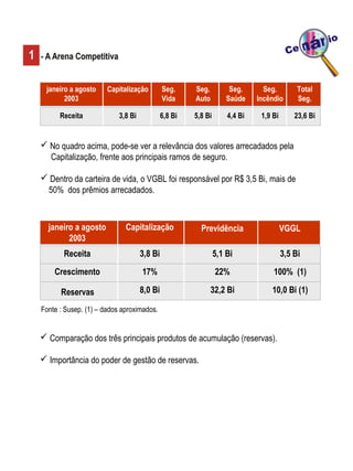 Análise do Cenário

janeiro a agosto
2003

Capitalização

Seg.
Vida

Seg.
Auto

Seg.
Saúde

Seg.
Incêndio

Total
Seg.

Receita

3,8 Bi

6,8 Bi

5,8 Bi

4,4 Bi

1,9 Bi

23,6 Bi

 No quadro acima, pode-se ver a relevância dos valores arrecadados pela
Capitalização, frente aos principais ramos de seguro.
 Dentro da carteira de vida, o VGBL foi responsável por R$ 3,5 Bi, mais de
50% dos prêmios arrecadados.

janeiro a agosto
2003

Capitalização

Previdência

VGGL

Receita

3,8 Bi

5,1 Bi

3,5 Bi

Crescimento

17%

22%

100% (1)

Reservas

8,0 Bi

32,2 Bi

10,0 Bi (1)

Fonte : Susep. (1) – dados aproximados.

 Comparação dos três principais produtos de acumulação (reservas).
 Importância do poder de gestão de reservas.

 