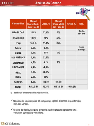 Análise do Cenário

Companhias

Market
Share Capit.
Sem 1 de 03

Cresc. %

Market
Share VGBL
Jan / ago 03

BRASILCAP

22,8%

23,1%

0%

BRADESCO

19,3%

30%

52%

ITAÚ

13,7 %

11,8%

25%

ICATU

9,6%

-6,4%

CAIXA

9,5%

5,5%

SUL AMÉRICA

5,9%

23,2%

UNIBANCO

4,5%

0,1%

LIDERANÇA

4,4%

-2,0%

REAL

3,3%

76,9%

HSBC

2,0%

80%

OUTRAS

5,0%

113,8%

8% (1)

TOTAL

R$ 2,9 Bi

19,1 %

R$ 3,5 Bi

Cresc. %

Obs.
Cia. Só
de Capit.

Inclui
Banespa

7%

8%

100% (1)

(1) – distribuição entre companhias não disponível.

 Na arena de Capitalização, as companhias ligadas à Bancos respondem por
80% das vendas.
 O canal de distribuição para o modelo atual de produto representa uma
vantagem competitiva verdadeira.

4

 