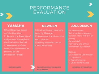 PERFORMANCE
EVALUATION
YAMAHA
1) Set Objective based
onrole Allocation
2) Review the Progress of
assignment throughout
the Evaluation Period
3) Assessment of the
level of Achievement at
the end of the
evaluation Period.
NEWGEN
1) Goal setting on quarterly
basis by Manager
2) Assessment at the end of
each quarter
3) Rating awarded out of
100 (CAP Score)
ANA DESIGN
For new entrant:
By Immediate manager/
Director after 3 M & 6 M of
joining.
General staff:
Half yearly and annual
assessment by Director
Ratings:
1) Exceptional Contributor
2) Contributor
3) Team Performer
4) Under Performance
RATING BASED TARGET AND RATING BASED
EVALUATION
GENERAL INVIGILATION
 