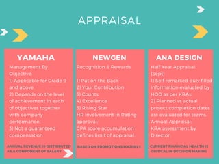 APPRAISAL
YAMAHA
Management By
Objective:
1) Applicable for Grade 9
and above.
2) Depends on the level
of achievement in each
of objectives together
with company
performance.
3) Not a guaranteed
compensation
NEWGEN
Recognition & Rewards
1) Pat on the Back
2) Your Contribution
3) Counts
4) Excellence
5) Rising Star
HR involvement in Rating
approval:
CPA score accumulation
defines limit of appraisal.
ANA DESIGN
Half Year Appraisal:
(Sept)
1) Self remarked duly filled
information evaluated by
HOD as per KRAs.
2) Planned vs actual
project completion dates
are evaluated for teams.
Annual Appraisal:
KRA assessment by
Director.
ANNUAL REVENUE IS DISTRIBUTED
AS A COMPONENT OF SALARY
BASED ON PROMOTIONS MAJORLY. CURRENT FINANCIAL HEALTH IS
CRITICAL IN DECISION MAKING
 