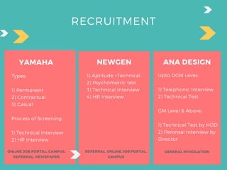 RECRUITMENT
Types:
1) Permanent
2) Contractual
3) Casual
Process of Screening:
1) Technical Interview
2) HR Interview
1) Aptitude +Technical
2) Psychometric test
3) Technical Interview
4) HR Interview
ANA DESIGNNEWGENYAMAHA
Upto DGM Level:
1) Telephonic Interview
2) Technical Test
GM Level & Above:
1) Technical Test by HOD
2) Peronsal Interview by
Director
ONLINE JOB PORTAL, CAMPUS,
REFERRAL, NEWSPAPER
REFERRAL, ONLINE JOB PORTAL,
CAMPUS
GENERAL INVIGILATION
 