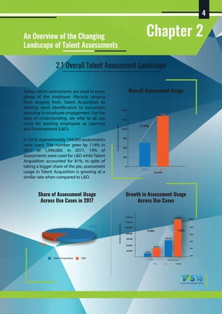 1. Talent:
Chapter 2
2.1 Overall Talent Assessment Landscape
Share of Assessment Usage
Across Use Cases in 2017
Growth in Assessment Usage
Across Use Cases
81%
19%
Talent Acquisition L&D
Overall Assessment Usage
NumberofAssessments(1000s)
0
300
600
900
1200
1500
1800
744
114%
1594
2016 2017
Growth
An Overview of the Changing
Landscape of Talent Assessments
4
Today, talent assessments are used in every
phase of the employee lifecycle ranging
from ranging from, Talent Acquisition to
training need identification to succession
planning to employee engagement. For the
ease of understanding, we refer to all use
cases for existing employees as Learning
and Development (L&D).
In 2016, approximately 744,000 assessments
were used. This number grew by 114% in
2017 to 1,594,000. In 2017, 19% of
assessments were used for L&D while Talent
Acquisition accounted for 81%. In spite of
taking a bigger share of the pie, assessment
usage in Talent Acquisition is growing at a
similar rate when compared to L&D.
NumberofAssessments
2016 2017 Growth
L & D Talent Acquisition
139,401
301,269
200,000
400,000
600,000
800,000
1,000,000
1,200,000
1,400,000
114%
605,118
1,292,946
116%
-50%
0%
50%
100%
150%
200%
 