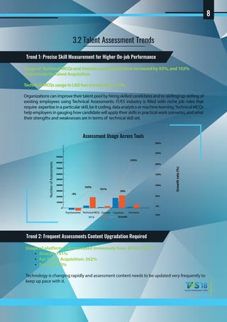 3.2 Talent Assessment Trends
Assessment Usage Across Tools
Usage of Technical MCQs and Domain assessments have increased by 92%, and 102%
respectively forTalent Acquisition.
Technical MCQs usage in L&D has increased by 272%
Organizations can improve their talent pool by hiring skilled candidates and re-skilling/up-skilling of
existing employees using Technical Assessments. IT/ES industry is filled with niche job roles that
require expertiseinaparticularskill,beitcoding,dataanalyticsormachinelearning.TechnicalMCQs
help employers in gauging how candidate will apply their skills in practical work scenarios, and what
their strengths and weaknesses are in terms of technical skill set.
Usage of platforms has increased immensely from 2016 to 2017:
Overall: 191%
For Talent Acquisition: 262%
For L&D: 90%
Technology is changing rapidly and assessment content needs to be updated very frequently to
keep up pace with it.
Growthrate(%)
NumberofAssessments
Trend 1: Precise Skill Measurement for Higher On-job Performance
Trend 2: Frequent Assessments Content Upgradation Required
8
DomainTechnical MCQ CognitivePsychometric Simulator
2016 2017 Growth
0
10000
20000
30000
40000
50000
60000
70000
80000
90000
0%
100%
200%
250%
300%
150%
50%
-50%
-4%
101%
29%
103%
243%
 