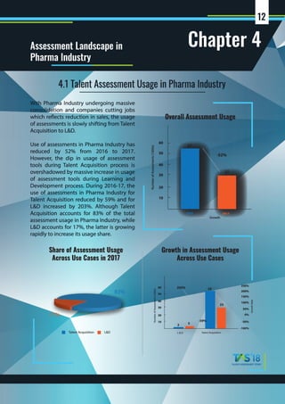 Chapter 4Assessment Landscape in
Pharma Industry
Growth in Assessment Usage
Across Use Cases
Overall Assessment Usage
With Pharma Industry undergoing massive
consolidation and companies cutting jobs
which reflects reduction in sales, the usage
of assessments is slowly shifting from Talent
Acquisition to L&D.
Use of assessments in Pharma Industry has
reduced by 52% from 2016 to 2017.
However, the dip in usage of assessment
tools during Talent Acquisition process is
overshadowed by massive increase in usage
of assessment tools during Learning and
Development process. During 2016-17, the
use of assessments in Pharma Industry for
Talent Acquisition reduced by 59% and for
L&D increased by 203%. Although Talent
Acquisition accounts for 83% of the total
assessment usage in Pharma Industry, while
L&D accounts for 17%, the latter is growing
rapidly to increase its usage share.
4.1 Talent Assessment Usage in Pharma Industry
Share of Assessment Usage
Across Use Cases in 2017
Growth
NumberofAssessments(1000s)
83%
17%
Talent Acquisition L&D
12
NumberofAssessments(1000s)
GrowthRate
2016 2017
57
27
10
20
30
40
50
60
-52%
L & D Talent Acquisition
55
23
10
20
30
40
50
60
-59%
2 5
203%
-100%
-50%
0%
50%
100%
150%
200%
250%
 