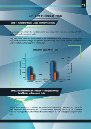 4.2 Talent Assessment Trends
Assessment Usage Across Tools
Trend 1: Demand for Higher Logical and Analytical Skills
Use of cognitive has increased by 411% in L&D
Cognitive assessments are the most commonly used assessments in pharma industry with 40%
usage among all assessment tools.
They have taken precedence over technical and psychometric with companies focusing more
on subject matter knowledge and pharma manufacturing skills, which requires candidates/
employees to have high cognitive abilities (IQ).
Trends 2: Increased Focus on Retention of Employees Through
Use of Hands-on Assessment Tools
Usage of Simulators has increased immensely from 2016 to 2017:
In Talent Acquisition: 50%
In L&D: 200%
During Talent Acquisition, companies are interested in onboarding candidates who are profi-
cient in pharma manufacturing and customer/patient handling, which can be practically
assessed via usage of simulators that tests a candidate’s on-the-job skill application proficiency
level.
Growthrate(%)
NumberofAssessments
13
DomainTechnical MCQ CognitivePsychometric Simulator
2016 2017 Growth
0
5000
10,000
15,000
20,000
25,000
0%
100%
200%
150%
-150%
50%
-50%
-100%
-52%
127%
-53%-100%
175%
 
