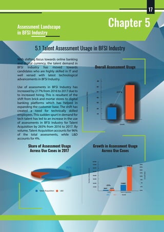 Chapter 5Assessment Landscape
in BFSI Industry
Share of Assessment Usage
Across Use Cases in 2017
Growth in Assessment Usage
Across Use Cases
Overall Assessment Usage
With shifting focus towards online banking
and digital currency, the talent demand in
BFSI Industry has moved towards
candidates who are highly skilled in IT and
well versed with latest technological
advancements in BFSI Industry.
Use of assessments in BFSI Industry has
increased by 217% from 2016 to 2017 due to
to increased hiring. This is resultant of the
shift from brick and mortar stores to digital
banking platforms which has helped in
expanding the customer base. The shift has
created a need for technically skilled
employees.This sudden spurt in demand for
tech talent has led to an increase in the use
of assessments in BFSI Industry for Talent
Acquisition by 265% from 2016 to 2017. By
volume, Talent Acquisition accounts for 96%
of the total assessments, while L&D
accounts for 4%.
5.1 Talent Assessment Usage in BFSI Industry
Growth
NumberofAssessments(1000s)
96%
4%
Talent Acquisition L&D
NumberofAssessments
GrowthRate
17
-100%
L & D Talent Acquisition
19481
71010
10,000
20,000
30,000
40,000
50,000
60,000
70,000
80,000
-23%
3847 2979
265%
-50%
0%
50%
100%
150%
200%
250%
300%
2016 2017 Growth
2016 2017
23
74
10
20
30
40
50
60
80
217%
 