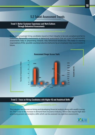 5.2 Talent Assessment Trends
Usage of Cognitive assessments has increased by 207%
The industry also focuses on hiring and developing financial analysts along with wealth manag-
ers. This is due to the increase in demand from insurance industry. These roles require high data
processing power and analytics skills which can be assessed via cognitive assessments.
Trend 2: Focus on Hiring Candidates with Higher IQ and Analytical Skills
18
Usage of psychometrics has increased by 370% from 2016 to 2017
Banks are increasingly hiring candidates based on their integrity to be rule compliant and fair to
customers. Personality assessments or behavioral assessments that are a part of psychometric
assessments help in pinpointing towards risky behavioral tendencies. This helps in warning
organizations if the possible counterproductive behavior by an employee may cause trouble in
future.
Trend 1: Better Customer Experience and Work Culture
Through Behavioral Assessments
DomainTechnical MCQ CognitivePsychometric Simulator
2016 2017 Growth
0
5
10
15
20
25
30
0%
100%
250%
200%
300%
350%
400%
150%
50%
-50%
-100%
370%
-57%
88%
132%
207%
Assessment Usage Across Tools
Growthrate(%)
NumberofAssessments(1000s)
 