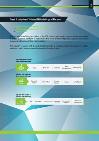 19
Usage of platforms has increased considerably:
For Talent Acquisition: 304%
For L&D: 9%
There is a surge in hiring tech talent in the BFSI industry as it moves towards hosting services on
a digital platform. Platform is considered the most preferred tool for assessing tech talent
because it allows hassle free customization.
The industry is coping with the tech talent crunch by focusing on training their current employ-
ees in tech skills so as to make them ready to handle IT tasks.
Trend 3: Adoption of Technical Skills via Usage of Platforms
Job levels with maximum
talent assessment usage
Entry Executive Graduate
Mid-
Management Professional
Job roles with maximum
talent assessment usage
Financial
Analyst
Loan officer Financial
Manager
Broker Sales Agent
Sales Communication Finance and
Accounts
Numerical and
Cognitive
Behavioral
Competencies
Top skills that need to be
assessed in BFSI Industry
Data Analyst
 