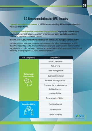 Here we present a sample competency framework for a first line managers in BFSI
Industry, created by Mettl. It is recommended to create a competency framework for
each job role in order to have a clear and accurate idea of which assessment tool to use
for hiring or carrying out L&D for a particular job role.
Frequent upgradation of content to fulfill the ever-evolving skill testing requirements
via usage of platforms.
Carrying out Personality risk assessment via psychometric to pinpoint towards risky
employee behavior that can potentially endanger company reputation, customer
safety and organizational work culture.
Recommended Competency Framework Blueprint for First Line Managers in BFSI Industry
5.3 Recommendations for BFSI Industry
Behavioural
Competencies
Networking
Team Management
Self Conﬁdence
Business Orientation
Inﬂuence and Negotiation
Result Orientation
Customer Service Orientation
Cognitive Ability
Learning Agility
Critical Thinking
Communication Skills
Fluid Intelligence
Data Analysis
CompetencySub Competency
20
 