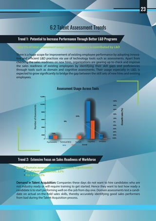 6.2 Talent Assessment Trends
Assessment Usage Across Tools
Only 3% of total assessment usage in Retail Industry is contributed by L&D
There is a huge scope for improvement of existing employee performance by adopting innova-
tive and efficient L&D practices via use of technology tools such as assessments. Apart from
checking the sales readiness on new hires, organizations are gearing up to check and improve
the sales readiness of existing employees by identifying their skill gaps and proficiencies
through tools such as domain and cognitive assessments. Their usage especially in L&D, is
expected to grow significantly to bridge the gap between the skill sets of new hires and existing
employees.
Trend 1: Potential to Increase Performance Through Better L&D Programs
Use of Domain assessments has increased significantly:
For Talent Acquisition: 22%
For L&D: 33%
Demand in Talent Acquisition: Companies these days do not want to hire candidates who are
not industry ready or will require training to get started. Hence they want to test how ready a
candidate is to start performing well on-the-job from day one. Domain assessments test a candi-
date on actual on-the-field sales skills, thereby accurately identifying good sales performers
from bad during the Talent Acquisition process.
Trend 2: Extensive Focus on Sales Readiness of Workforce
Growthrate(%)
NumberofAssessments
23
DomainTechnical MCQ CognitivePsychometric Simulator
2016 2017 Growth
0
2000
4000
6000
8000
10,000
12,000
-60%
-20%
40%
20%
60%
80%
100%
0%
-40%
-80%
-100%
-74%
22%
0%
-93%
-43%
 