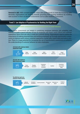 Demand in L&D: With constant need for more sales professionals to meet the increasing sales
demands, organizations are working towards grooming their existing workforce by instilling
sales acumen in them via domain assessments such as sales readiness assessment.
Usage of psychometric assessments has reduced by 74% in retail industry
Psychometric assessments are helpful in predicting employee behavior, job suitability, and
stability. It is also a good indicator of how an employee will impact work culture and customer
experience. Since most job roles in retail are customer facing, organizations need to realize the
importance of making potential hires and existing employees go through psychometric assess-
ments to improve work culture, customer experience, overall sales, brand value and reduce attri-
tion. There is a huge potential for increasing the use of psychometric assessments to enhance
the understanding of customer behavior by sales employees.
Trend 3: Low Adoption of Psychometrics for Building the Right Team
Job levels with maximum talent
assessment usage
Chief
Sales Ofﬁcer
Sales
Trainee
Sales
Associate
Sales
Manager
Sales
Director
Job roles with maximum
talent assessment usage
Store
Manager
Display
Assistant
Customer
Service
Assistant
Cashier
Inventory
Associate/
Taker
Top skills that need to be
assessed in Retail industry
Sales &
Marketing
Customer
Handling
Communication Numerical
Skills
Attention to
detail
Problem
Solving
24
 