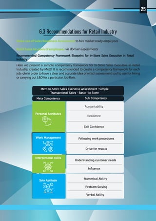 Here we present a sample competency framework for In-Store Sales Executive in Retail
Industry, created by Mettl. It is recommended to create a competency framework for each
job role in order to have a clear and accurate idea of which assessment tool to use for hiring
or carrying out L&D for a particular Job Role.
Make use of Sales Readiness Assessment to hire market ready employees
Build Sales Acumen of employees via domain assessments
Recommended Competency Framework Blueprint for In-Store Sales Executive in Retail
Industry
6.3 Recommendations for Retail Industry
Mettl In-Store Sales Executive Assessment : Simple
Transactional Sales - Basic - In Store
Meta Competency Sub Competency
Personal Attributes
Interpersonal skills
Accountability
Self Conﬁdence
Resilience
Sale Aptitude
Understanding customer needs
Inﬂuence
Verbal Ability
Problem Solving
Numerical Ability
Work Management
Drive for results
Following work procedures
25
 