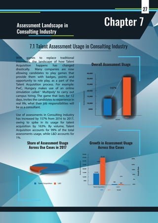 Chapter 7Assessment Landscape in
Consulting Industry
Share of Assessment Usage
Across Use Cases in 2017
Growth in Assessment Usage
Across Use Cases
Overall Assessment Usage
With games to replace traditional
interviews, the landscape of how Talent
Acquisition happens has changed
drastically. Many companies are now
allowing candidates to play games that
provide them with badges, points and
opportunity to role play, as a part of the
Talent Acquisition process. For example:
PwC, Hungary makes use of an online
simulation called ‘ Multipoly’ to carry out
campus hiring. The game that lasts for 12
days, invites the candidates to experience in
real life, what their job responsibilities will
be as a consultant.
Use of assessments in Consulting Industry
has increased by 157% from 2016 to 2017,
owing to spike in its usage for talent
acquisition by 163%. By volume, Talent
Acquisition accounts for 99% of the total
assessments usage, while L&D accounts for
1%.
7.1 Talent Assessment Usage in Consulting Industry
83%
17%
Growth
NumberofAssessments
Talent Acquisition L&D
NumberofAssessments
27
2016 2017
13,829
35,510
5000
10,000
15,000
20,000
25,000
30,000
40,000
157%
2016 2017 Growth
L & DTalent Acquisition
GrowthRate
486
384
5000
10,000
15,000
20,000
25,000
30,000
35,000
40,000
163%
13,343
35,126
21%
-50%
0%
50%
100%
150%
200%
 