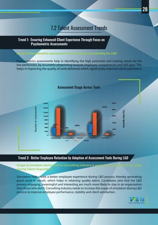 7.2 Talent Assessment Trends
Assessment Usage Across Tools
Usage of Psychometric assessments has increased considerably for L&D
Psychometrics assessments help in identifying the high potentials and training needs for the
low performers, by accurately pinpointing towards employee competencies and skill gaps. This
helps in improving the quality of work delivered which significantly improves client experience.
Trend 1: Ensuring Enhanced Client Experience Through Focus on
Psychometric Assessments
Usage of simulator during L&D in Consulting industry is very low as compared to its usage
during Talent Acquisition
Simulators help create a better employee experience during L&D process, thereby generating
good word of mouth, which helps in retaining quality talent. Candidates who find the L&D
process engaging, meaningful and interesting are much more likely to stay in an organization
than those who don’t. Consulting industry needs to increase the usage of simulators during L&D
process to improve employee performance, stability and client satisfaction.
Trend 2: Better Employee Retention by Adoption of Assessment Tools During L&D
Growthrate(%)
NumberofAssessments
28
DomainTechnical MCQ CognitivePsychometric Simulator
2016 2017 Growth
0
2000
6000
10,000
400%
800%
1000%
600%
200%
0%
218% 209%
19%
876%
99%
4000
8000
12,000
14,000
16,000
 