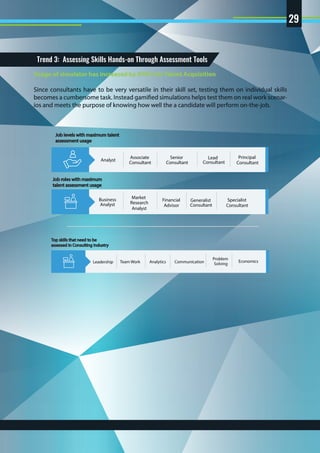 Usage of simulator has increased by 876% for Talent Acquisition
Since consultants have to be very versatile in their skill set, testing them on individual skills
becomes a cumbersome task. Instead gamified simulations helps test them on real work scenar-
ios and meets the purpose of knowing how well the a candidate will perform on-the-job.
Trend 3: Assessing Skills Hands-on Through Assessment Tools
Analyst
Senior
Consultant
Lead
Consultant
Principal
Consultant
Job levels with maximum talent
assessment usage
Associate
Consultant
Specialist
Consultant
Job roles with maximum
talent assessment usage
Business
Analyst
Market
Research
Analyst
Financial
Advisor
Generalist
Consultant
Top skills that need to be
assessed in Consulting industry
Leadership Team Work Analytics Communication
Problem
Solving
Economics
29
 