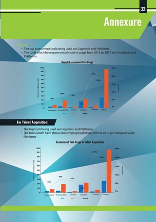 Annexure
Overall
The top assessment tools being used are Cognitive and Platforms.
The tools which have grown maximum in usage from 2016 to 2017 are Simulators and
Platforms
DomainTechnical MCQ CognitivePsychometric Simulator Platform
2016 2017 Growth
0
100
200
300
500
600
700
800
0%
100%
200%
250%
150%
50%
49%
76%
34%
105%
219%
165%
400
900
1000
Growthrate
Numberofcandidatesin1000’
Overall Assessments Tool Usage
DomainTechnical MCQ CognitivePsychometric Simulator Platform
2016 2017 Growth
0
100
200
300
500
600
700
800
0%
100%
200%
250%
150%
50%
29%
82%
28%
94%
220%
204%
400
900
1000
Growthrate
Numberofcandidatesin1000’
Assessment Tool Usage in Talent Acquisition
For Talent Acquisition:
The top tools being used are Cognitive and Platforms
The tools which have shown maximum growth from 2016 to 2017 are Simulators and
Platforms
32
 