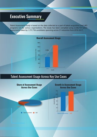 Executive Summary
Talent Assessment Usage Across Key Use Cases
Talent Assessment Study is based on the data collected as a part of talent acquisition and L&D
programs run by various organizations. The study has been compiled using 2,338,734 talent
assessments taken by 1,757,736 candidates spanning across 21 industries from 2016-2017.
Share of Assessment Usage
Across Use Cases
Growth in Assessment Usage
Across Use Cases
0
20
40
60
80
100
120 114% 116%
GrowthRate(%)
81%
19%
Talent Acquisition L&D
Talent Acquisition L&D
Overall Assessment Usage
0
300
600
900
1200
1500
1800
744
114%
1594
2016 2017
Growth
NumberofAssessments(1000s)
 
