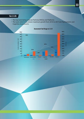 33
DomainTechnical MCQ CognitivePsychometric Simulator Platform
2016 2017 Growth
0
50
100
150
250
300
350
400
0%
100%
-100%
200%
300%
400%
500%
600%
700%
800%
900%
780%
-36%
273%
95%
387%
197%
200
450
1000
Growthrate
Numberofcandidatesin1000’
Assessment Tool Usage in L & D
For L & D:
The top tools being used are Technical MCQs and Platforms
The tools which have shown maximum growth from 2016 to 2017 are Psychometric and
Cognitive Assessments
 