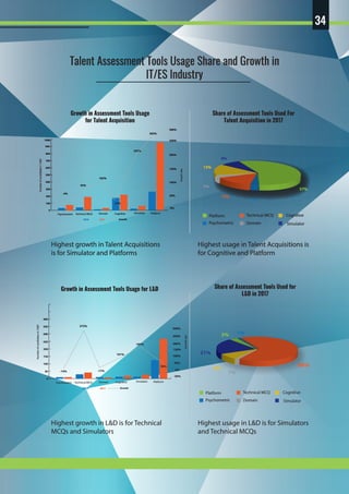 34
DomainTechnical MCQ CognitivePsychometric Simulator Platform
2016 2017 Growth
0
100
200
300
500
600
700
800
0%
100%
200%
250%
300%
150%
50%
-4%
102%
28%
92%
247%
262%
400
900
1000
Growthrate
Numberofcandidatesin1000’
Growth in Assessment Tools Usage
for Talent Acquisition
Share of Assessment Tools Used For
Talent Acquisition in 2017
Share of Assessment Tools Used for
L&D in 2017
DomainTechnical MCQ CognitivePsychometric Simulator Platform
2016 2017 Growth
0
100
50
150
200
300
350
400
-50%
50%
100%
150%
200%
250%
300%
-14% -17%
272%
101%
0%
197%
90%
250
Growthrate
Numberofcandidatesin1000’
Growth in Assessment Tools Usage for L&D
Talent Assessment Tools Usage Share and Growth in
IT/ES Industry
Platform
Domain
Technical MCQ Cognitive
Psychometric Simulator
Platform
Domain
Technical MCQ Cognitive
Psychometric Simulator
Highest growth in Talent Acquisitions
is for Simulator and Platforms
Highest usage in Talent Acquisitions is
for Cognitive and Platform
Highest growth in L&D is for Technical
MCQs and Simulators
Highest usage in L&D is for Simulators
and Technical MCQs
57%
3%
14%
3%
15%
8%
66%
1%
8%
21%
3% 1%
 