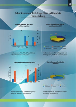 35
DomainTechnical MCQ CognitivePsychometric Simulator Platform
2016 2017 Growth
-100%
0%
100%
150%
200%
50%
-50%
-60%
150%
-59%
0%
50%
-58%
Growthrate
Numberofcandidates
Growth in Assessment Tools Usage
for Talent Acquisition
Share of Assessment Tools Used For
Talent Acquisition in 2017
Share of Assessment Tools Used for
L&D in 2017
DomainTechnical MCQ CognitivePsychometric Simulator Platform
2016 2017 Growth
0
400
200
600
800
1200
1400
1600
-50%
50%
100%
-100%
150%
-150%
200%
250%
300%
400%
450%
206%
-100%-100%
411%
0%
200%
124%
1000
Growthrate
Numberofcandidates
Growth in Assessment Tools Usage for L&D
Talent Assessment Tools Usage Share and Growth in
Pharma Industry
Platform
Domain
Technical MCQ Cognitive
Psychometric Simulator
Platform
Domain
Technical MCQ Cognitive
Psychometric Simulator
Highest growth in Talent Acquisitions
is for Domain and Simulators
Highest usage in Talent Acquisitions is
for Cognitive, Platform and Simulators
Highest growth in L&D is for Cognitive
and Psychometric assessments
Highest usage in L&D is for Cognitive,
Simulator and Platform
1%
32%
38%
29%
5000
10000
15000
20000
25000
42%
0%
0%
26%
32% 0%
1800
2000
 