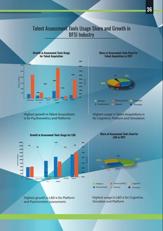 36
DomainTechnical MCQ CognitivePsychometric Simulator Platform
2016 2017 Growth
0%
100%
200%
250%
300%
350%
400%
450%
150%
50%
424%
199%
238%
88%
132%
304%
Growthrate
Numberofcandidates
Growth in Assessment Tools Usage
for Talent Acquisition
Share of Assessment Tools Used For
Talent Acquisition in 2017
Share of Assessment Tools Used for
L&D in 2017
DomainTechnical MCQ CognitivePsychometric Simulator Platform
2016 2017 Growth
0
400
200
600
800
1200
1400
1600
-80%
-40%
-20%
-100%
0%
-120%
20%
2%
-97%
0%
-14%
-60%
0%
9%
1000
Growthrate
Numberofcandidates
Growth in Assessment Tools Usage for L&D
Talent Assessment Tools Usage Share and Growth in
BFSI Industry
Platform
Domain
Technical MCQ Cognitive
Psychometric Simulator
Platform
Domain
Technical MCQ Cognitive
Psychometric Simulator
Highest growth in Talent Acquisitions
is for Psychometrics and Platforms
Highest usage in Talent Acquisitions is
for Cognitive, Platform and Simulators
Highest growth in L&D is for Platform
and Psychometric assessments
Highest usage in L&D is for Cognitive,
Simulator and Platform
1%
31% 48%
20%
5000
10000
15000
20000
25000
30000
1800
2000
36%
7%0%
4% 23%
30%
0%
0%
 