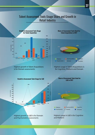 37
DomainTechnical MCQ CognitivePsychometric Simulator Platform
2016 2017 Growth
-100%
-60%
-20%
0%
20%
40%
60%
80%
-40%
-80%
-74%
22%
-43%
0%
-93%
-11%
Growthrate
Numberofcandidates
Growth in Assessment Tools Usage
for Talent Acquisition
Share of Assessment Tools Used For
Talent Acquisition in 2017
Share of Assessment Tools Used for
L&D in 2017
DomainTechnical MCQ CognitivePsychometric Simulator Platform
2016 2017 Growth
0
150
100
200
250
350
400
450
10%
20%
25%
5%
30%
0%
35%
0%
33%
0% 0%
15%
0%
6%
300
Growthrate
Numberofcandidates
Growth in Assessment Tools Usage for L&D
Talent Assessment Tools Usage Share and Growth in
Retail Industry
Platform
Domain
Technical MCQ Cognitive
Psychometric Simulator
Platform
Domain
Technical MCQ Cognitive
Psychometric Simulator
Highest growth in Talent Acquisitions
is for Domain assessments
Highest usage in Talent Acquisitions is
for Cognitive, Platform and Domain
Highest growth in L&D is for Domain
and Psychometric assessments
Highest usage in L&D is for Cognitive
and Platform
2000
0
4000
6000
8000
10000
12000
14000
500
28%
30%
0%
4%
1%
37%
0%
0%
1%
25%
74%
 