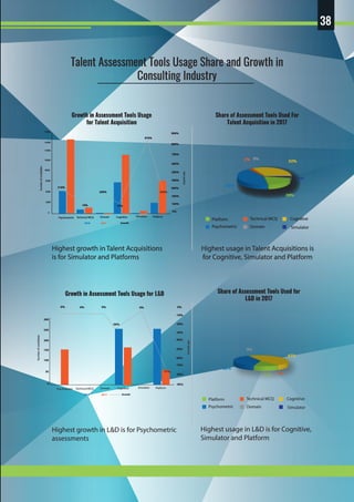 38
DomainTechnical MCQ CognitivePsychometric Simulator Platform
2016 2017 Growth
0%
200%
400%
500%
600%
700%
800%
900%
300%
100%
218%
209%
99%19%
876%
225%
Growthrate
Numberofcandidates
Growth in Assessment Tools Usage
for Talent Acquisition
Share of Assessment Tools Used For
Talent Acquisition in 2017
Share of Assessment Tools Used for
L&D in 2017
DomainTechnical MCQ CognitivePsychometric Simulator Platform
2016 2017 Growth
-70%
-50%
-40%
-80%
-30%
-90%
-20%
-10%
0%0%
-26%
0% 0%
-60%
0%
-77%
300
250
200
150
100
50
0
Growthrate
Numberofcandidates
Growth in Assessment Tools Usage for L&D
Talent Assessment Tools Usage Share and Growth in
Consulting Industry
Platform
Domain
Technical MCQ Cognitive
Psychometric Simulator
Platform
Domain
Technical MCQ Cognitive
Psychometric Simulator
Highest growth in Talent Acquisitions
is for Simulator and Platforms
Highest usage in Talent Acquisitions is
for Cognitive, Simulator and Platform
Highest growth in L&D is for Psychometric
assessments
Highest usage in L&D is for Cognitive,
Simulator and Platform
2000
0
4000
6000
8000
10000
12000
14000
16000
20%
0%
3%
2%
43%
32%
0%
38%
0%
47%
15%
 
