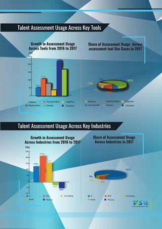 Talent Assessment Usage Across Key Tools
6%
3%
11%
16%
6%
58%
Platform
Domain
Technical MCQ Cognitive
Psychometric Simulator
Talent Assessment Usage Across Key Industries
IT BFSI Consulting
Retail Pharma
IT BFSI Consulting
Retail Pharma
-100
-50
0
50
100
150
200
250
Platform
Domain
Technical MCQ Cognitive
Psychometric Simulator
49%
76%
34%
219%
165%
105%
0
50
100
150
200
250
84%
2%
2%
1%
5%
(%)
(%)
-24%
157%
-52%
217%
132%
Share of Assessment Usage
Across Industries in 2017
Growth in Assessment Usage
Across Industries from 2016 to 2017
Share of Assessment Usage Across
assessment tool Use Cases in 2017
Growth in Assessment Usage
Across Tools from 2016 to 2017
 