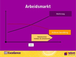 Arbeidsmarkt
                                        Marktvraag




                                    Actieve bevolking

               Babyboomers
         Verlaten de arbeidsmarkt



  2010
 