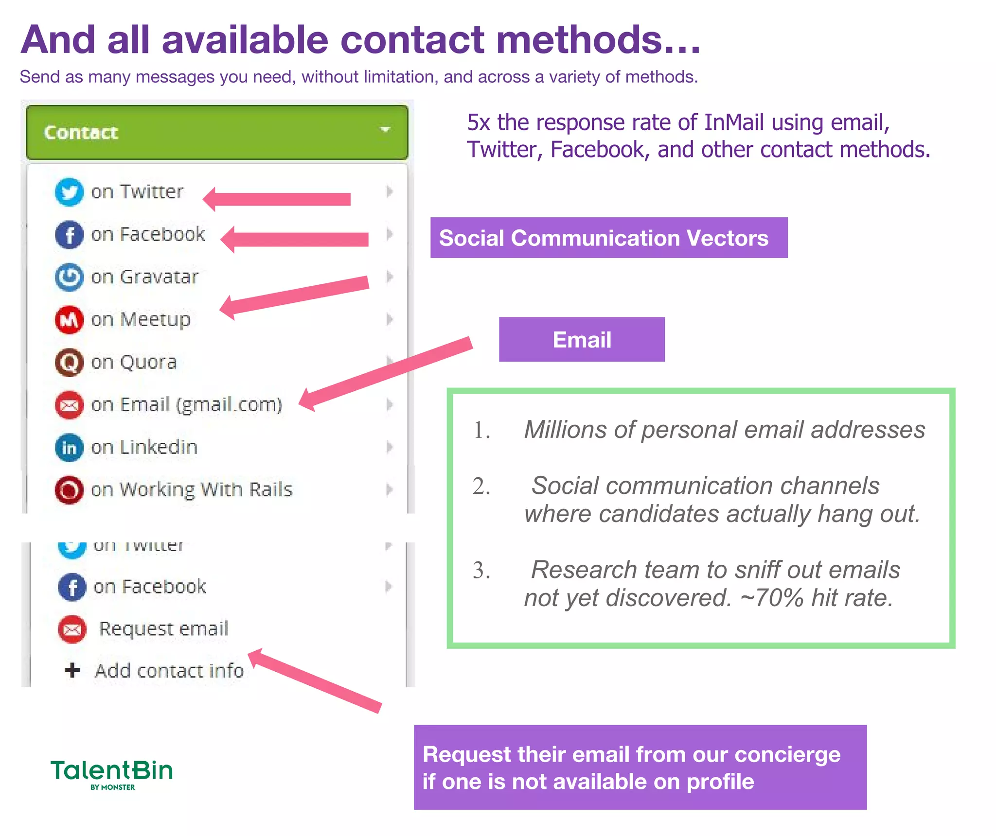 And all available contact methods…
26
5x the response rate of InMail using email,
Twitter, Facebook, and other contact methods.
Send as many messages you need, without limitation, and across a variety of methods.
1. Millions of personal email addresses
2. Social communication channels
where candidates actually hang out.
3. Research team to sniff out emails
not yet discovered. ~70% hit rate.
Request their email from our concierge
if one is not available on profile
Email
Social Communication Vectors
 