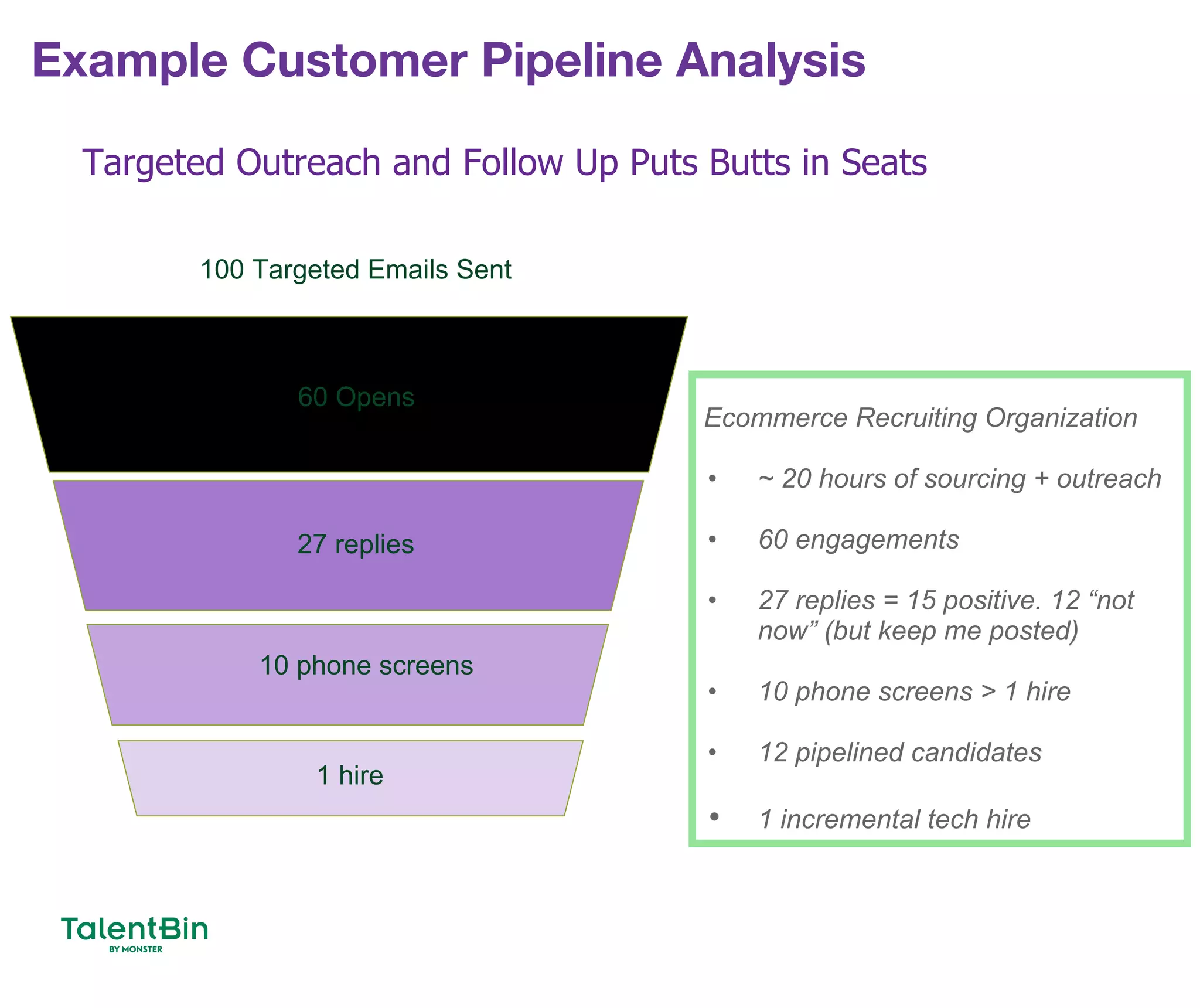 Example Customer Pipeline Analysis
42
100 Targeted Emails Sent
60 Opens
27 replies
10 phone screens
1 hire
Ecommerce Recruiting Organization
• ~ 20 hours of sourcing + outreach
• 60 engagements
• 27 replies = 15 positive. 12 “not
now” (but keep me posted)
• 10 phone screens > 1 hire
• 12 pipelined candidates
• 1 incremental tech hire
Targeted Outreach and Follow Up Puts Butts in Seats
 