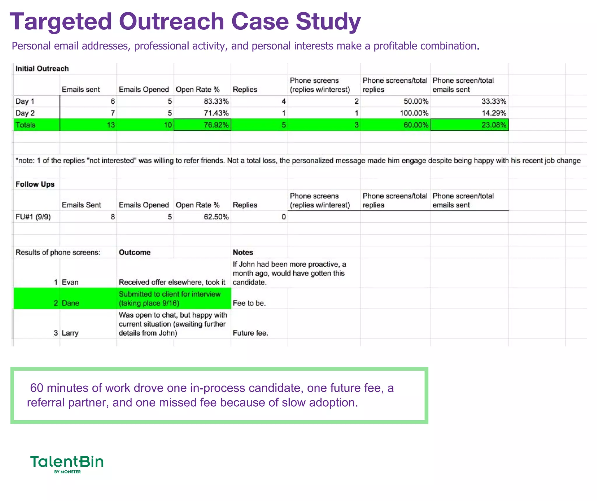 Targeted Outreach Case Study
43
Personal email addresses, professional activity, and personal interests make a profitable combination.
60 minutes of work drove one in-process candidate, one future fee, a
referral partner, and one missed fee because of slow adoption.
 