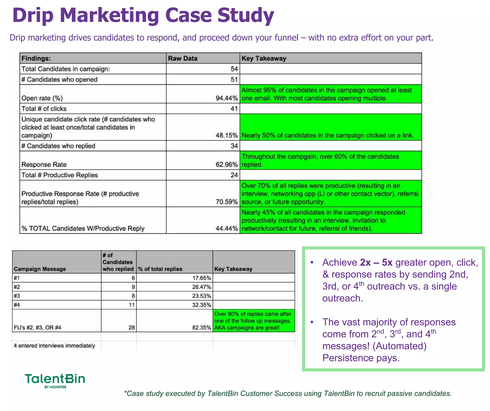 Drip Marketing Case Study
57
Drip marketing drives candidates to respond, and proceed down your funnel – with no extra effort on your part.
• Achieve 2x – 5x greater open, click,
& response rates by sending 2nd,
3rd, or 4th
outreach vs. a single
outreach.
• The vast majority of responses
come from 2nd
, 3rd
, and 4th
messages! (Automated)
Persistence pays.
*Case study executed by TalentBin Customer Success using TalentBin to recruit passive candidates.
 