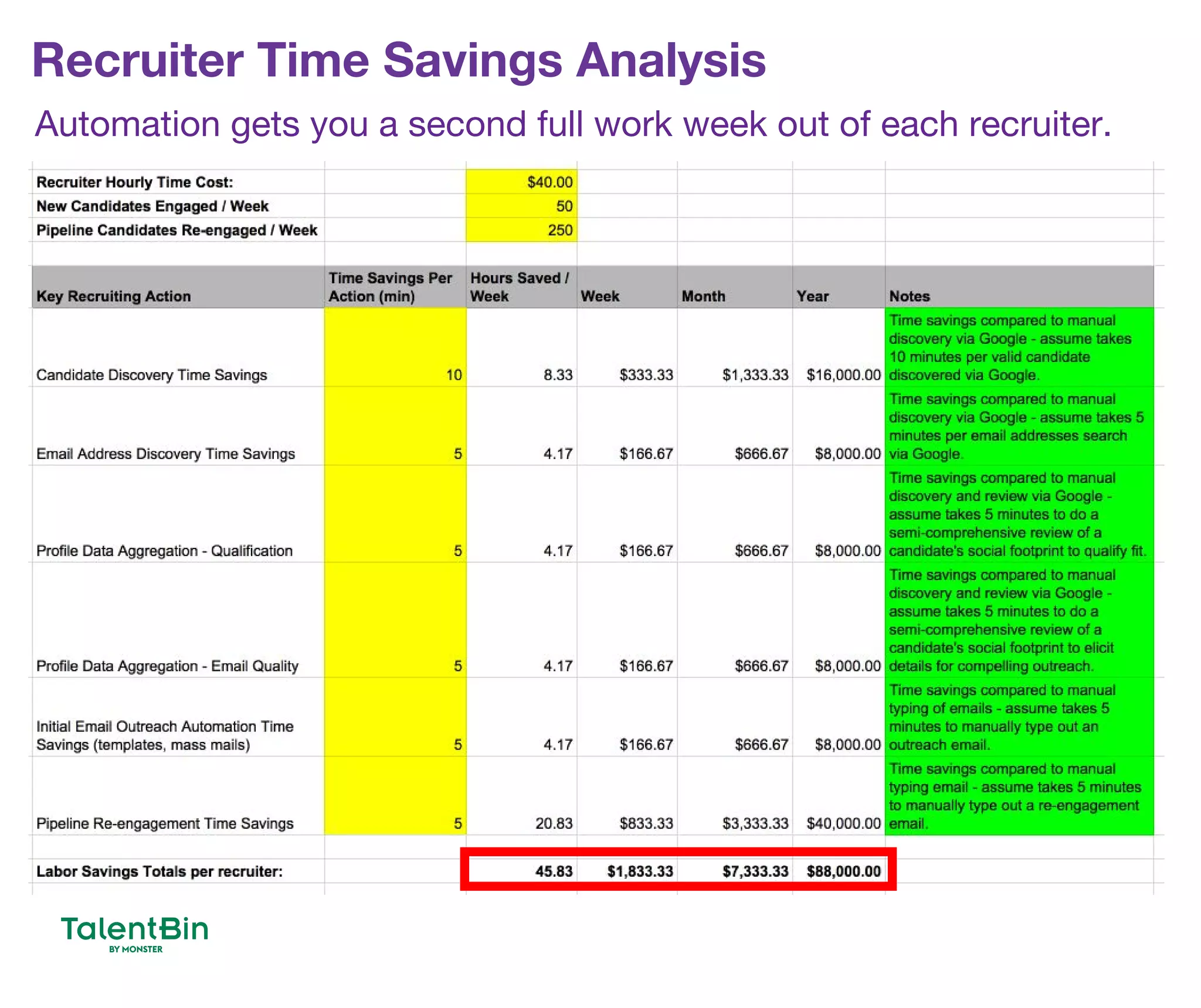 Recruiter Time Savings Analysis
76
Automation gets you a second full work week out of each recruiter.
 