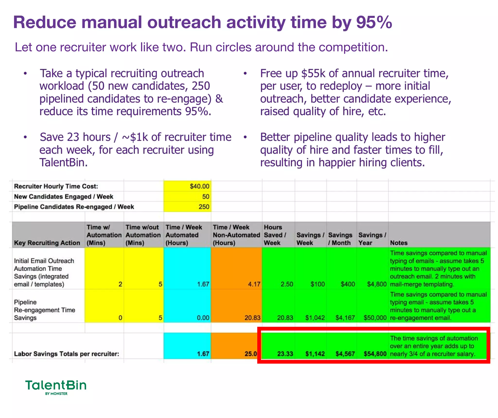 Reduce manual outreach activity time by 95%
77
Let one recruiter work like two. Run circles around the competition.
 