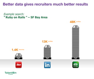 13
Better data gives recruiters much better results
48K profiles
13K profiles
1.4K resumes
Example search:
“ Ruby on Rails ” – SF Bay Area
 